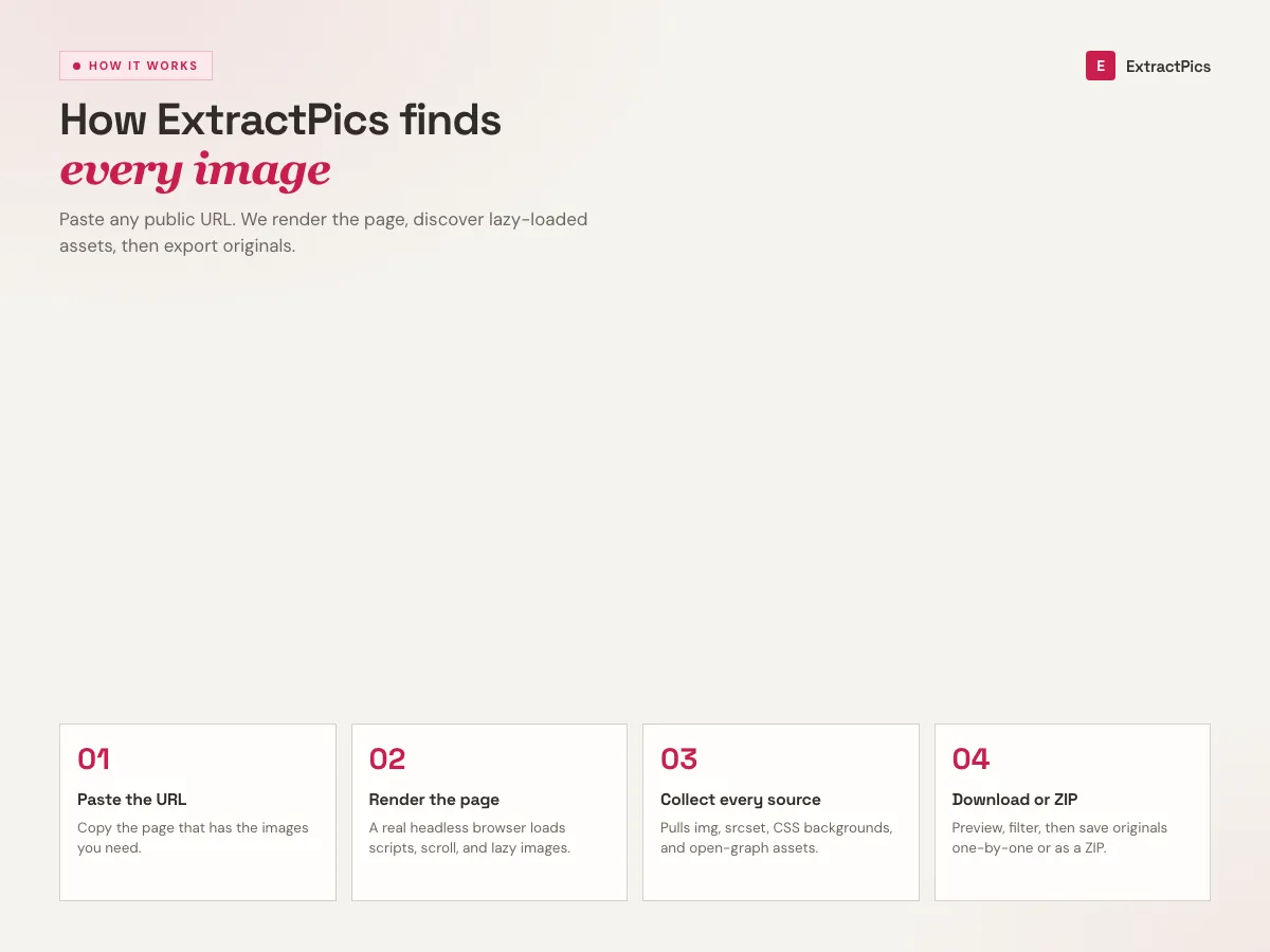 Diagram showing how the ExtractPics image extractor finds and downloads images from any website